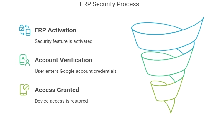 FRP | Samsung FRP リセット ファームウェア ファイル