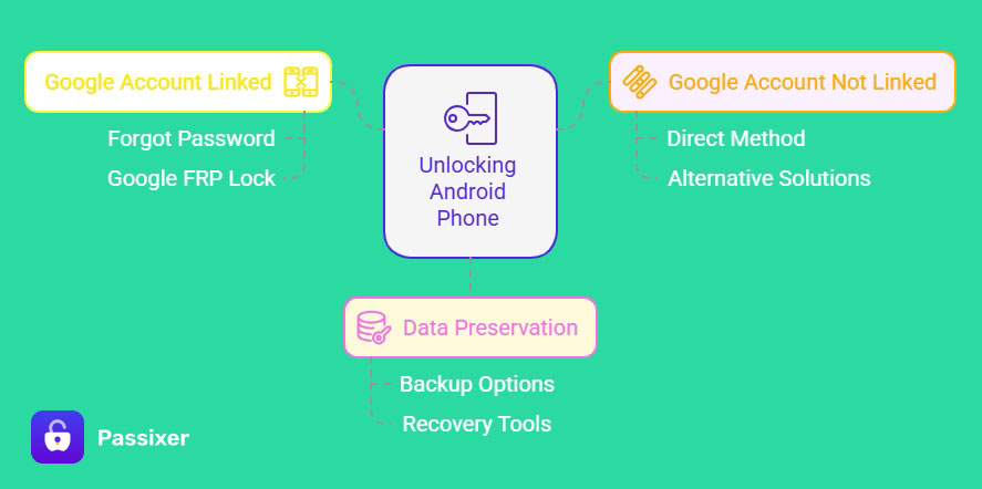 unlock android in different situations