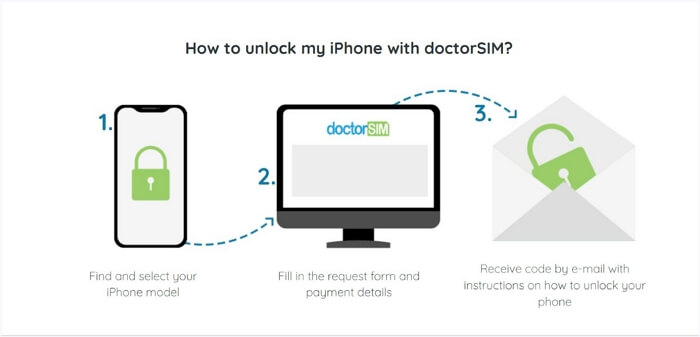 DoctorSIMを使用 | ロックされたiPhoneを購入